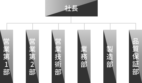 組織表