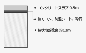 テノコラム工法による地盤改良の模式図